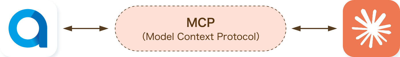 MCPとアドクロールの連携図