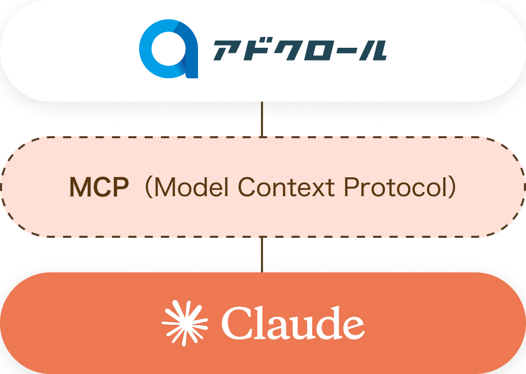 MCPとアドクロールの連携図