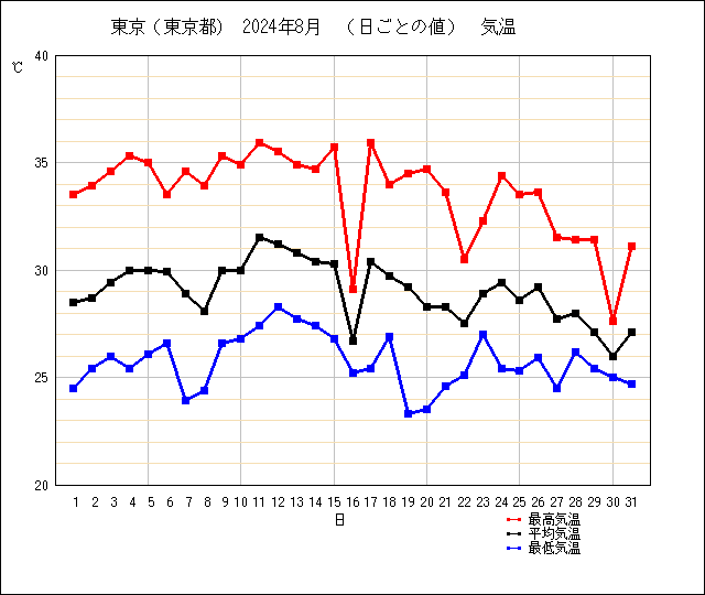 8月日別気温グラフ（出典：気象庁）