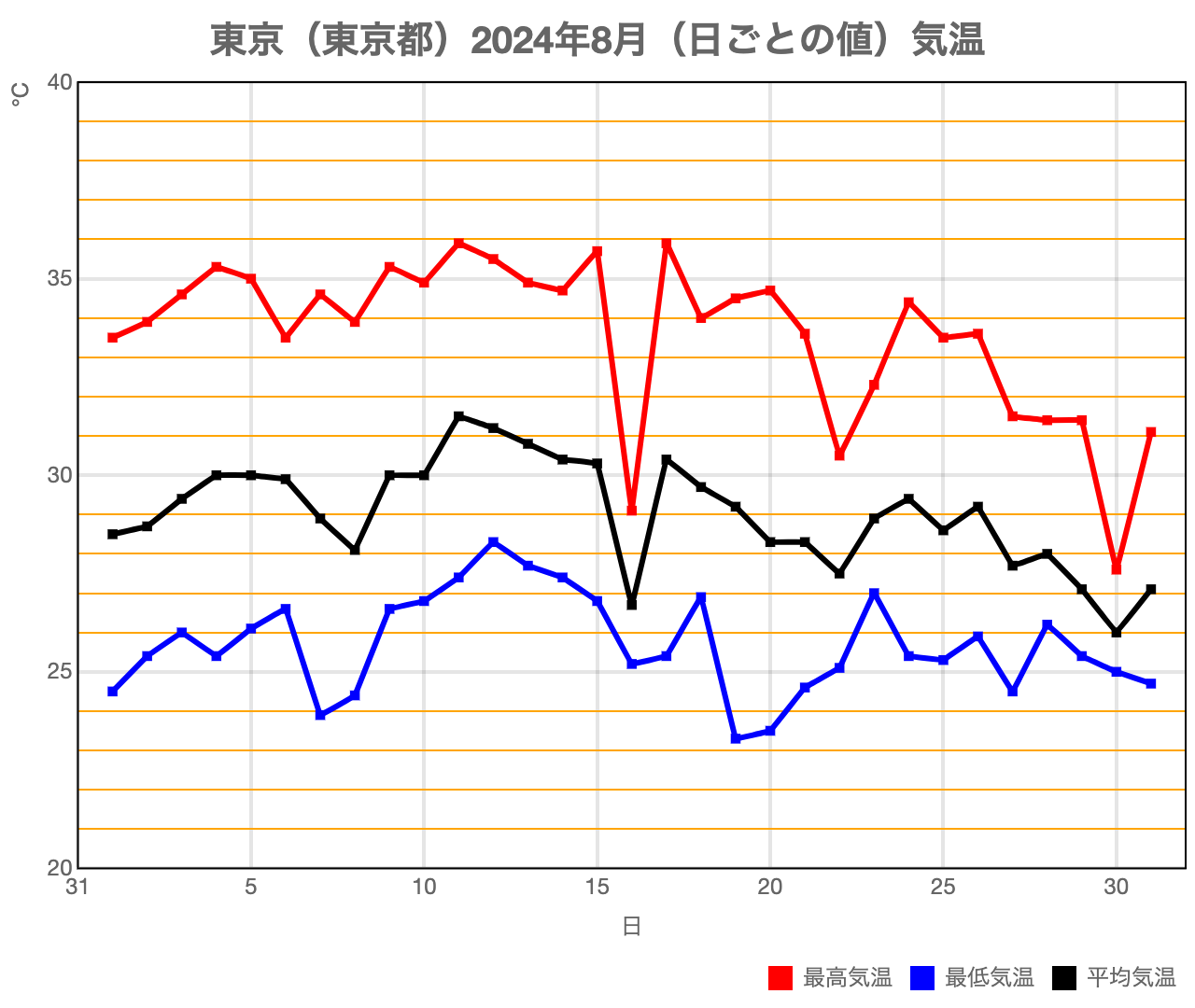 Chart.jsで作成した8月東京都気温グラフ