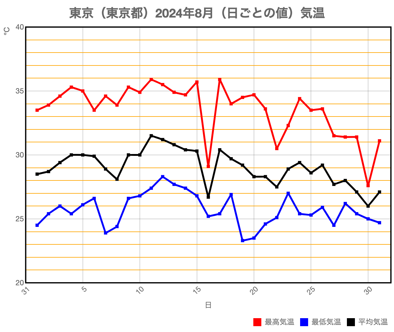 前回のブログで作成したHTMLのChart.jsのバージョンを3.xに変更