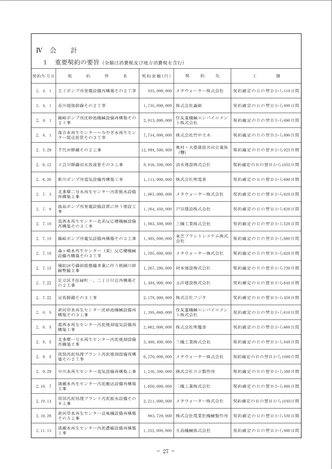 「令和２年度東京都下水道事業会計決算書」30ページ目